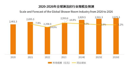 麻将胡了2试玩淋浴房研究分析：预计2026年有望达29753亿元